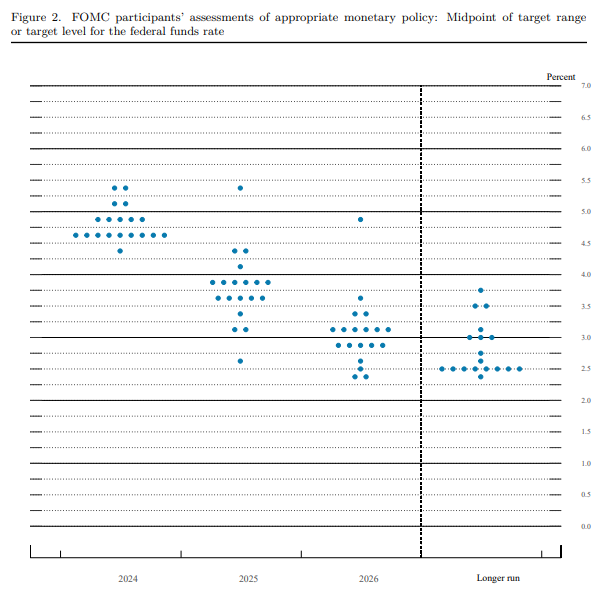 Gráfico de pontos do Fed de março de 2024